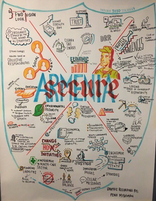 csireforms's tweet photo. We continue reporting on the Expert Level Public Consultations on #ADS2030 that go in line with the Governmental discussion.
We are sure that the fiscal and spiritual security issue is amongst the most important issues for Armenia @EU_Armenia @UNArmenia @UNDPArmenia @AGBUarmenia https://t.co/Vd3mP6f7Ry
