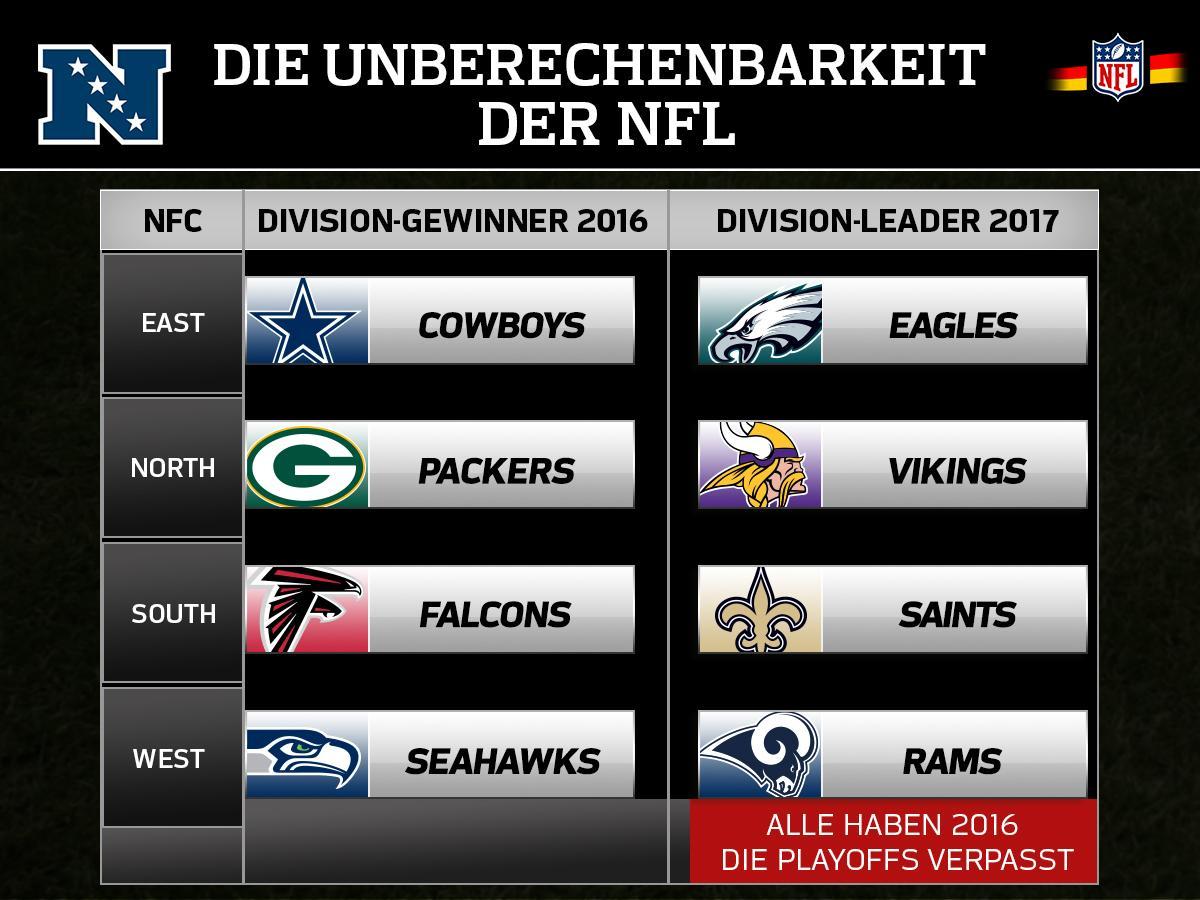 NFLDeutschland's tweet photo. "Es gewinnen immer die gleichen": nicht mit uns! 😱😱😱

Zeige deinen Freunden mit einem Retweet, wie spannend die NFL ist! https://t.co/Giey19Hy9S