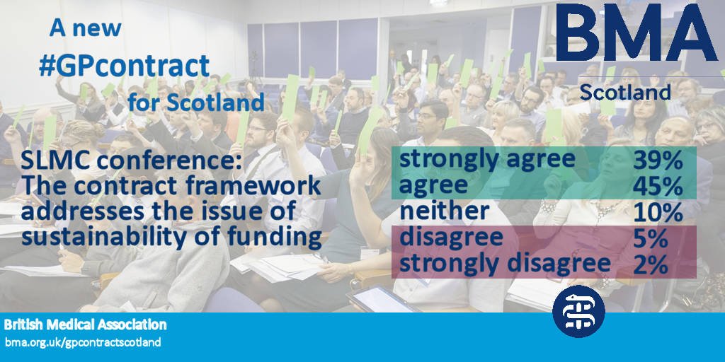 BMAScotland's tweet photo. SLMC special conference gives its verdict on how well the #GPcontract addresses sustainable funding https://t.co/zQDov5oeRr