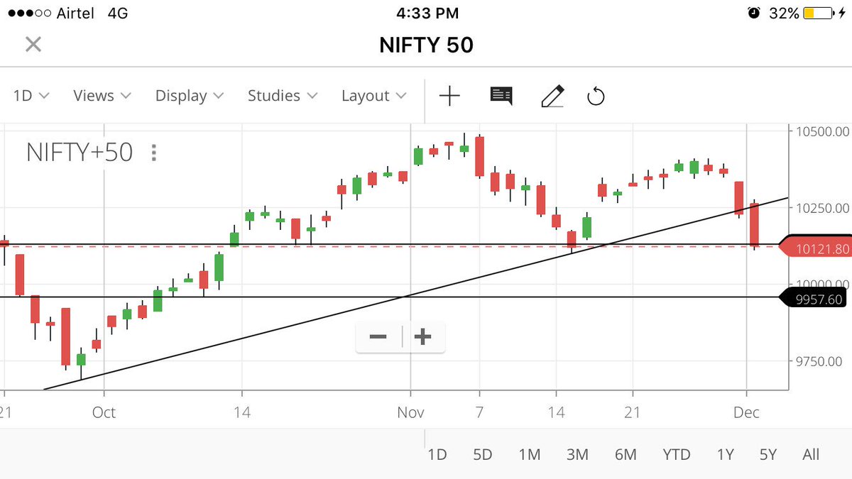 tanmaypgupta's tweet photo. @anirudhjain1988 #RandomCharts 
Nifty didn't hold yesterday's levels and now at another critical level. Let's wait to see how it behaves here. https://t.co/Fcr8ZUnFqS