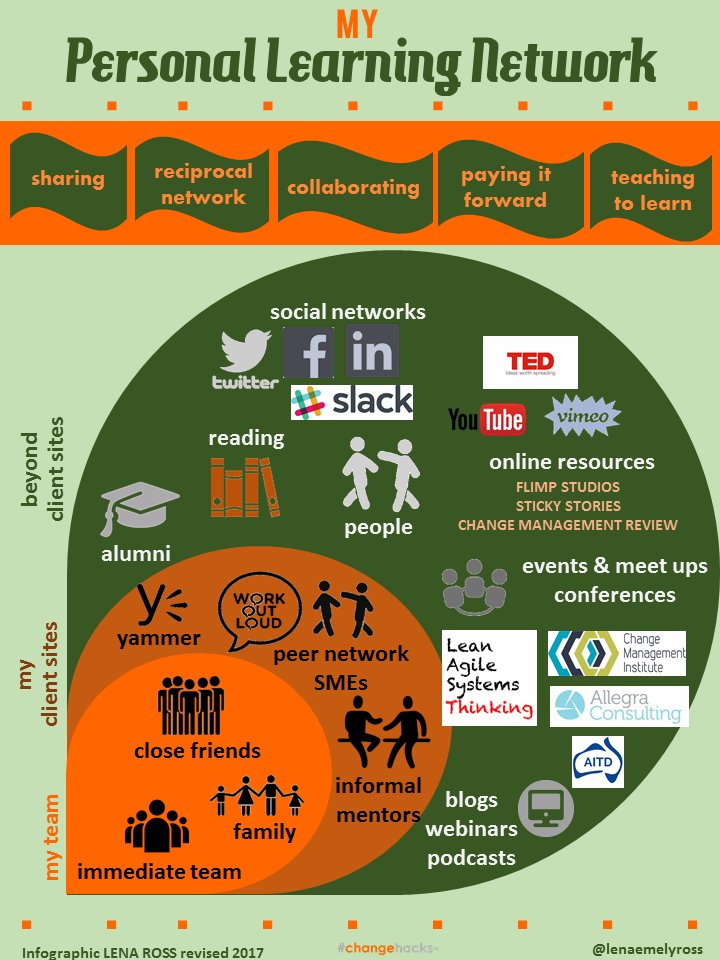 LenaEmelyRoss's tweet photo. Ok, so my Personal Learning Network map needed an update, and here it is! #PLN 
Thank you for being part of my #PLN :)
@CMIVIC @ChgMgmtReview @AllegraConsult @stickystoriesco 
@FLIMPStudios @LASTconf @aitd1 https://t.co/E1SU7LQUXh