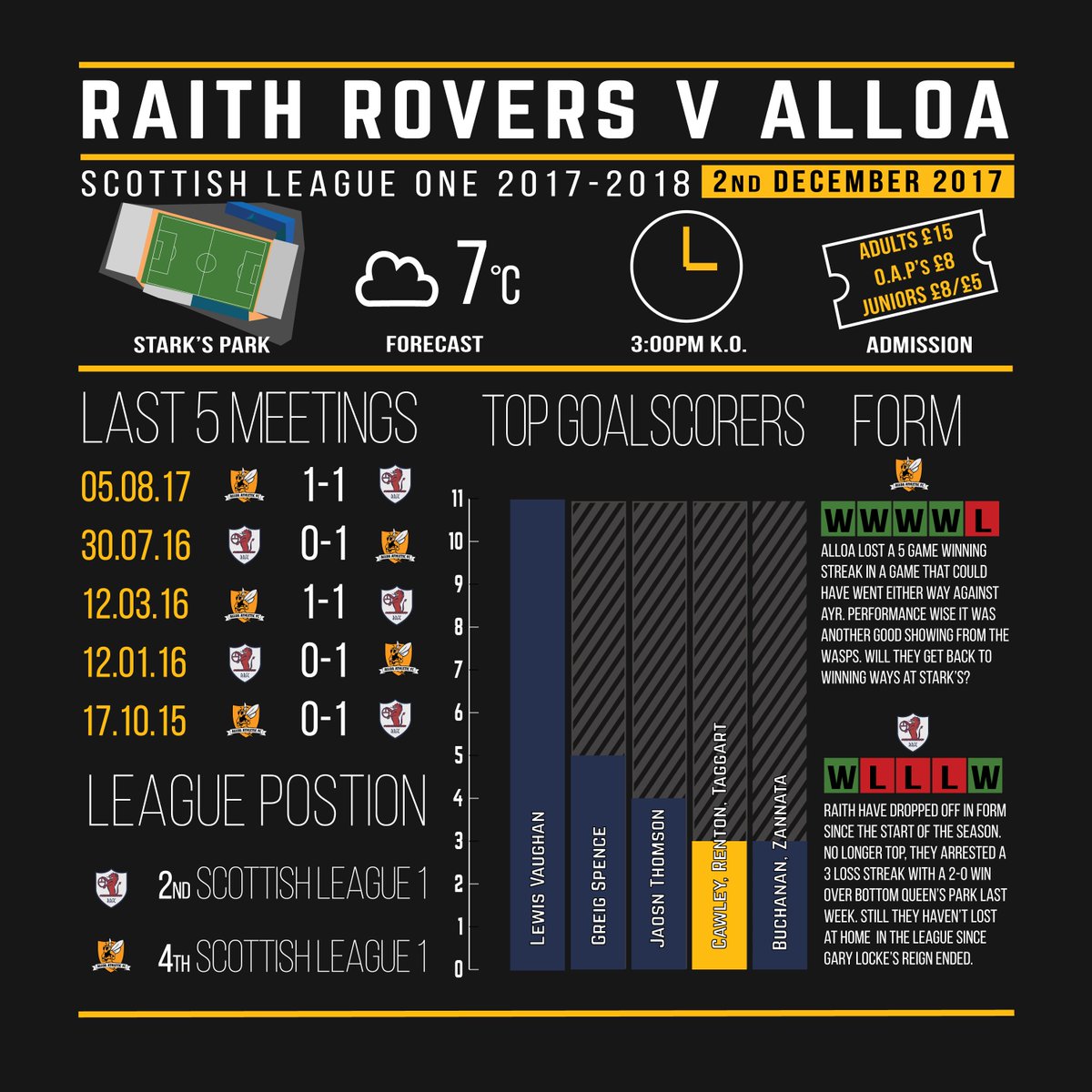 AlloaAthleticFC's tweet photo. INFOGRAPHIC | Unbeaten in the last 4 against Raith. Will the run continue?🐝 https://t.co/oA3wkY4nSC