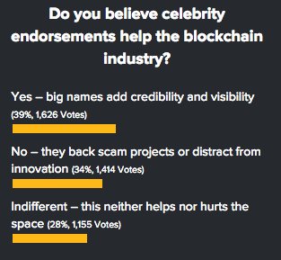 kristofferjust's tweet photo. People are just crazy, to think that a random celeb is great for promoting very technical and complex applications. Hope for all of us that they are just trolling the @coindesk poll. #blockchain #wtf #becritical https://t.co/cK8ClgVmP0