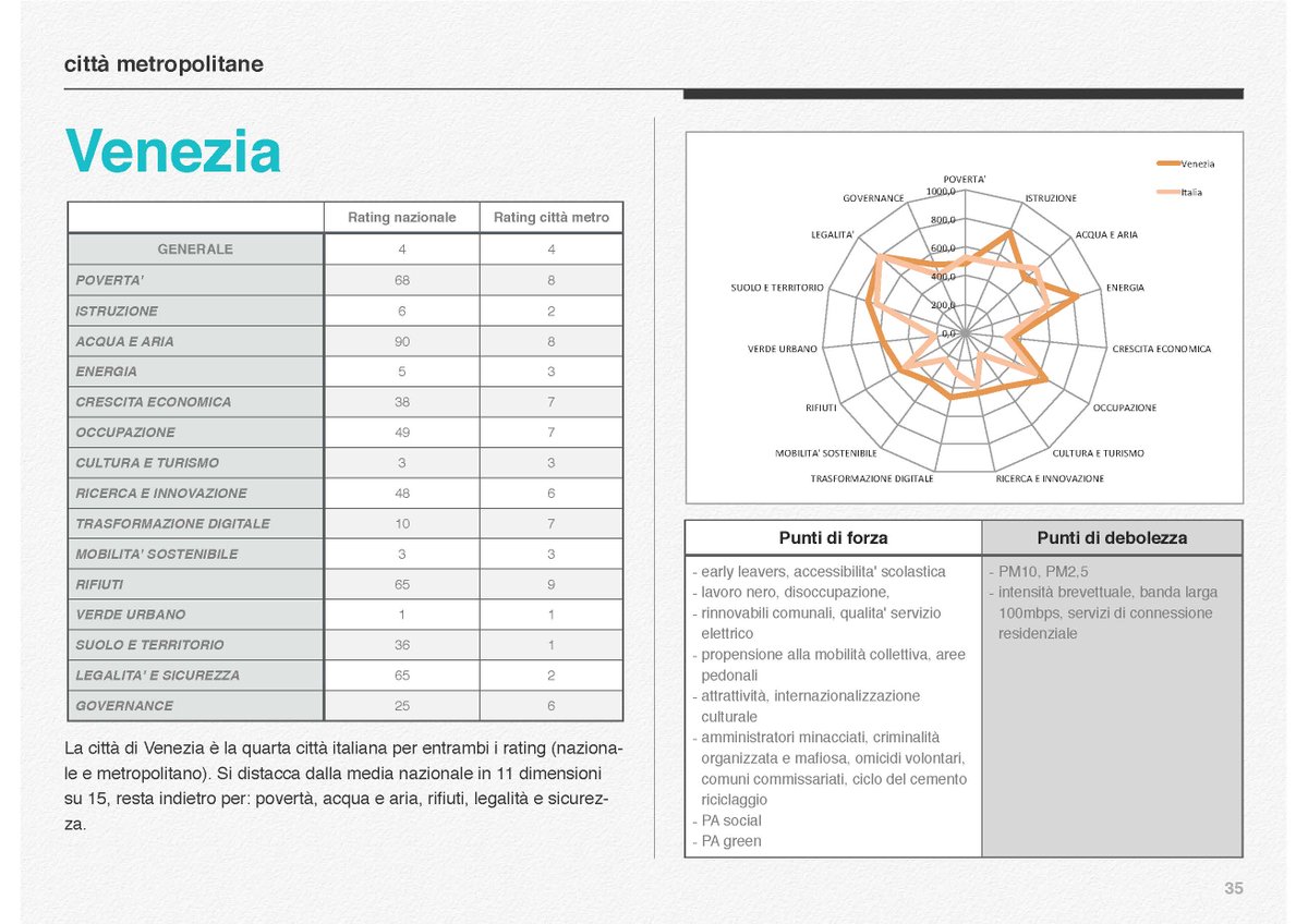 ICityRank_fpa's tweet photo. #icityrate2017, @comunevenezia al primo posto per indicatori verde urbano, suolo e territorio. Bene anche #istruzione, #mobilità sostenibile, #cultura e #turismo. Qui il report completo 👉 https://t.co/h6P5RbigUn | #icitylab2017 https://t.co/Kq6L7GoBRO
