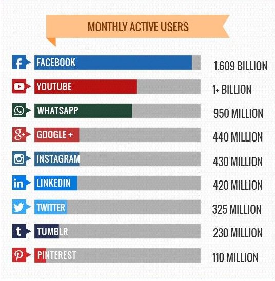consultantmedtn's tweet photo. Principaux réseaux sociaux mondiaux 2017 | statistiques et données étonnantes ! #digitalmarketing #marketing #socialmedia #growthhacking #MedCW https://t.co/ZboK8RpjQB