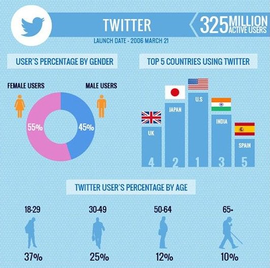 consultantmedtn's tweet photo. Principaux réseaux sociaux mondiaux 2017 | statistiques et données étonnantes ! #digitalmarketing #marketing #socialmedia #growthhacking #MedCW https://t.co/ZboK8RpjQB