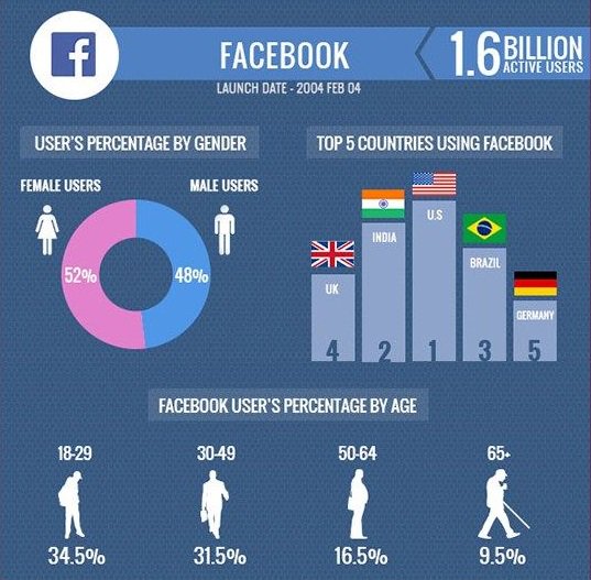consultantmedtn's tweet photo. Principaux réseaux sociaux mondiaux 2017 | statistiques et données étonnantes ! #digitalmarketing #marketing #socialmedia #growthhacking #MedCW https://t.co/ZboK8RpjQB