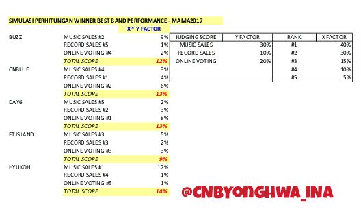 CNBYonghwa_INA's tweet photo. Here data statistic that we made just for reference, including our simulation to predict winner of Best Band (before final judging)
Thanks CNBLUE for great music you always did 💙💙💙💙
Thanks felow Boice for hand in hand during voting time 👍❤
#2017MAMA
#keeprespect https://t.co/iNUptjNEWw