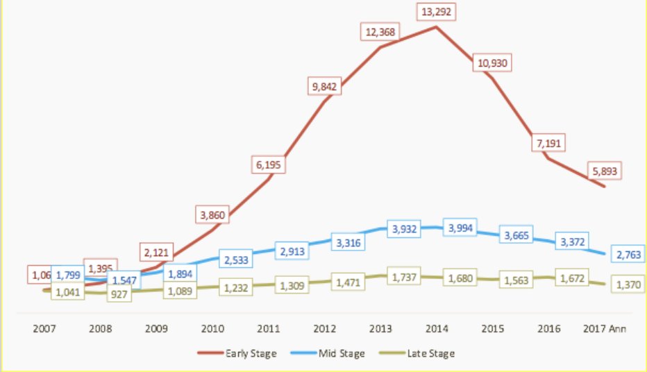 TechCrunch's tweet image. There’s an implosion of early-stage VC funding, and no one’s talking about it tcrn.ch/2Aum6VF
