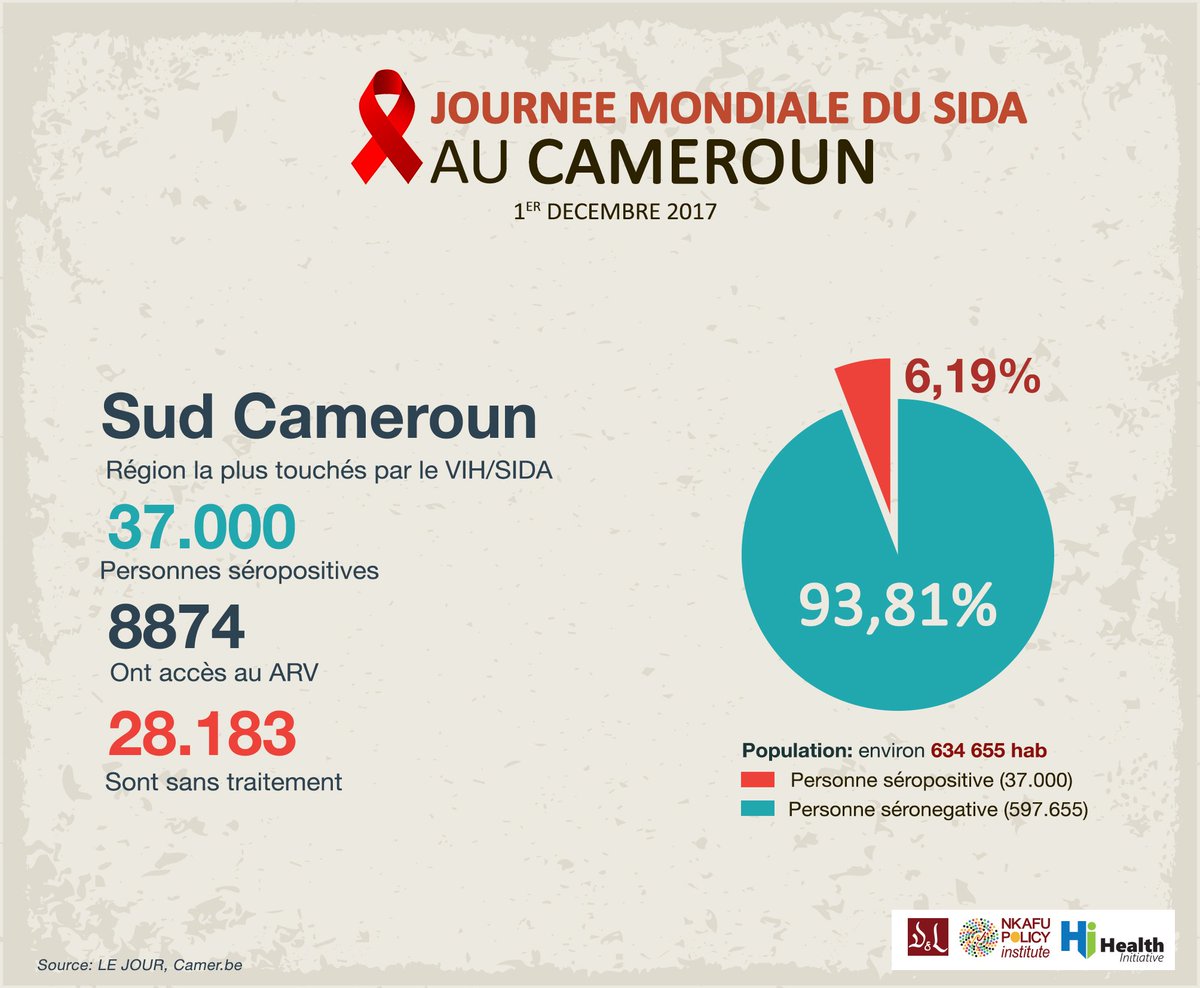 NkafuPolicyInst's tweet photo. Quelques #statistiques sur le #VIHSIDA au #Cameroun pour l'année 2016 selon l'Oraginisation Mondiale de la Santé (OMS) #WorldAIDSDay 2017 #JournéeMondialeDeLutteContreLeSida2017
#ZeroStigmatisation #ZeroDiscrimination #MaSantéMonDroit https://t.co/iPPgXok4v1