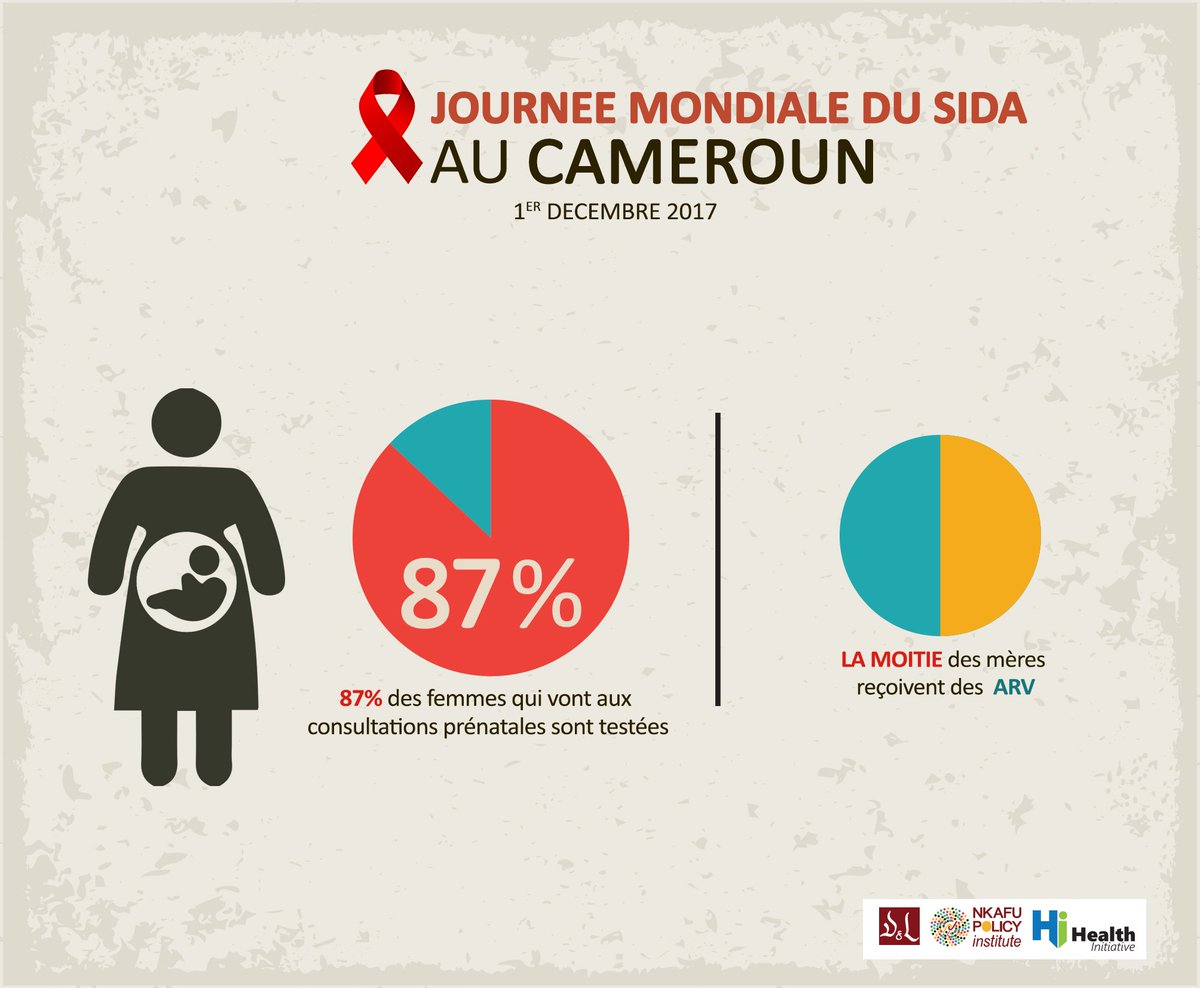 NkafuPolicyInst's tweet photo. Quelques #statistiques sur le #VIHSIDA au #Cameroun pour l'année 2016 selon l'Oraginisation Mondiale de la Santé (OMS) #WorldAIDSDay 2017 #JournéeMondialeDeLutteContreLeSida2017
#ZeroStigmatisation #ZeroDiscrimination #MaSantéMonDroit https://t.co/iPPgXok4v1
