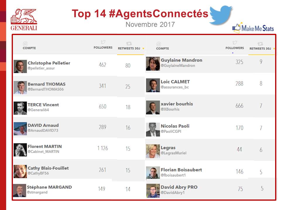 Mc_Lanne's tweet photo. Bravo aux #AgentsConnectés qui créent de l'engagement sur #Twitter 👏! #Top14 de novembre @Make_Me_Viral : 🏆🧔@pelletier_assur 🥈@BernardTHOMAS06 🥉@Generali64  🏆👱‍♀️@CathyBF56 🥈@GuylaineMandron 🥉@LegrasMuriel Speciale #Dédicace 😉@JeanGranier 🏈 https://t.co/q3jIBORMrd