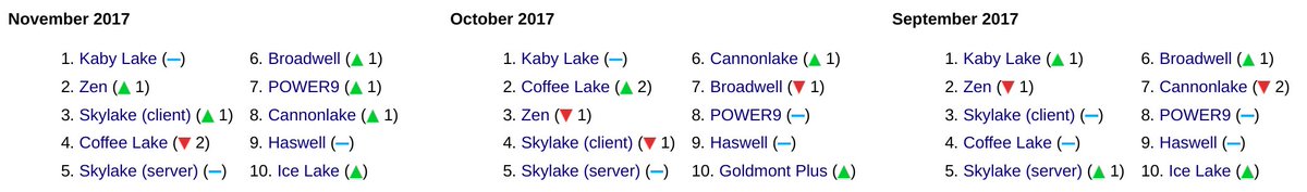 david_schor's tweet image. Since last month&apos;s announcement, people lost interest in Coffee Lake? Interest/popularity on our website: (Updated as of December 1st @ 00:00:00) #webstats