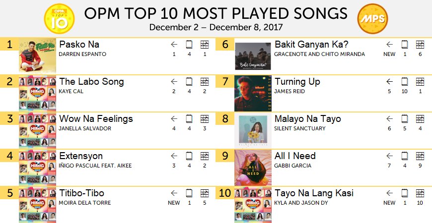 MostPlayedSongs's tweet photo. #OPMTop10 Most Played Songs
December 2 – December 8, 2017

10 Tayo Na Lang Kasi – Kyla and Jason Dy [NEW ENTRY]
9 All I Need – Gabbi Garcia [-2]
8 Malayo Na Tayo – Silent Sanctuary [-2]
7 Turning Up – James Reid [-2]
6 Bakit Ganyan Ka? – Gracenote and C... https://t.co/Ar8T2Bqpvf https://t.co/c14RTUtJGH