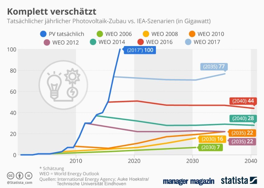 When one picture says it all. #IEA consequently denies potential of #Solar #PV