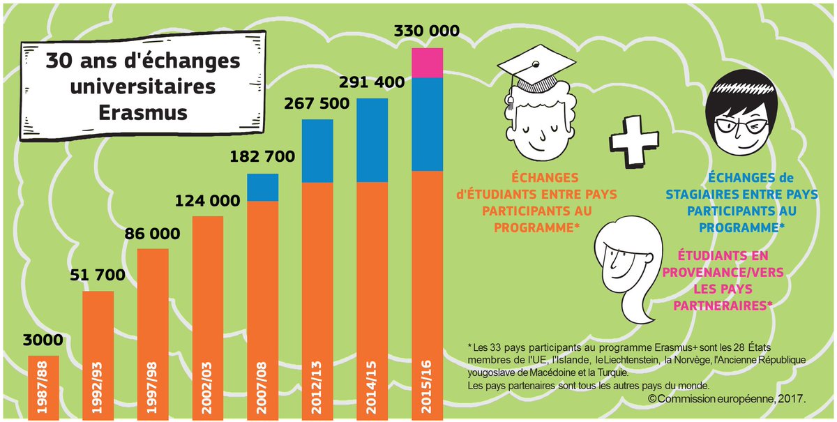 UEFrance's tweet photo. 330 000 étudiants et stagiaires ont bénéficié des échanges #ErasmusPlus dans l’enseignement supérieur au cours de l’année universitaire 2015 / 2016 : https://t.co/FjYylNUqHs #Erasmus30 #ErasmusPlusBDay https://t.co/PovlQywipm