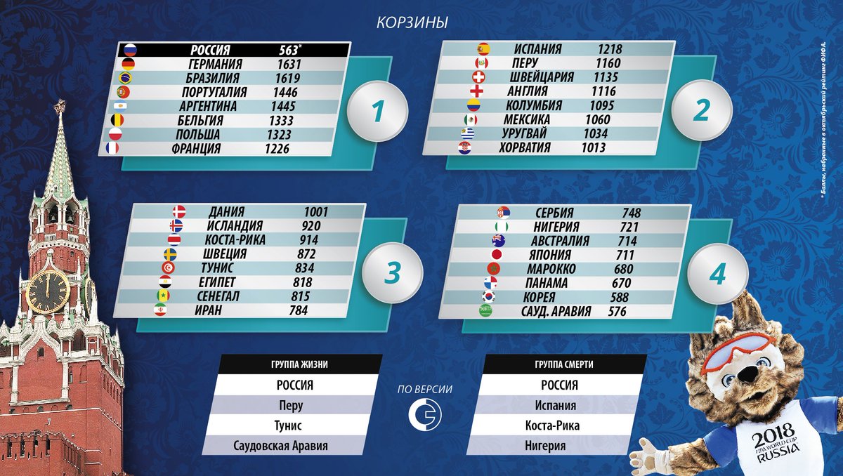 Футбол группа россии таблица. Группы на ЧМ 2018 по футболу в России. Группа России на ЧМ 2018.