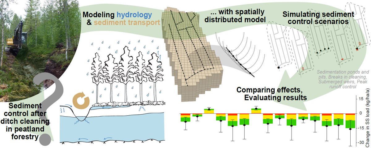 AaltoWAT's tweet image. New paper titled "Model-based evaluation of sediment control in a drained peatland forest after ditch network maintenance" 
#hydrologicalmodeling #erosion #peatland #ditch #peakflow #runoff
nrcresearchpress.com/doi/abs/10.113…
