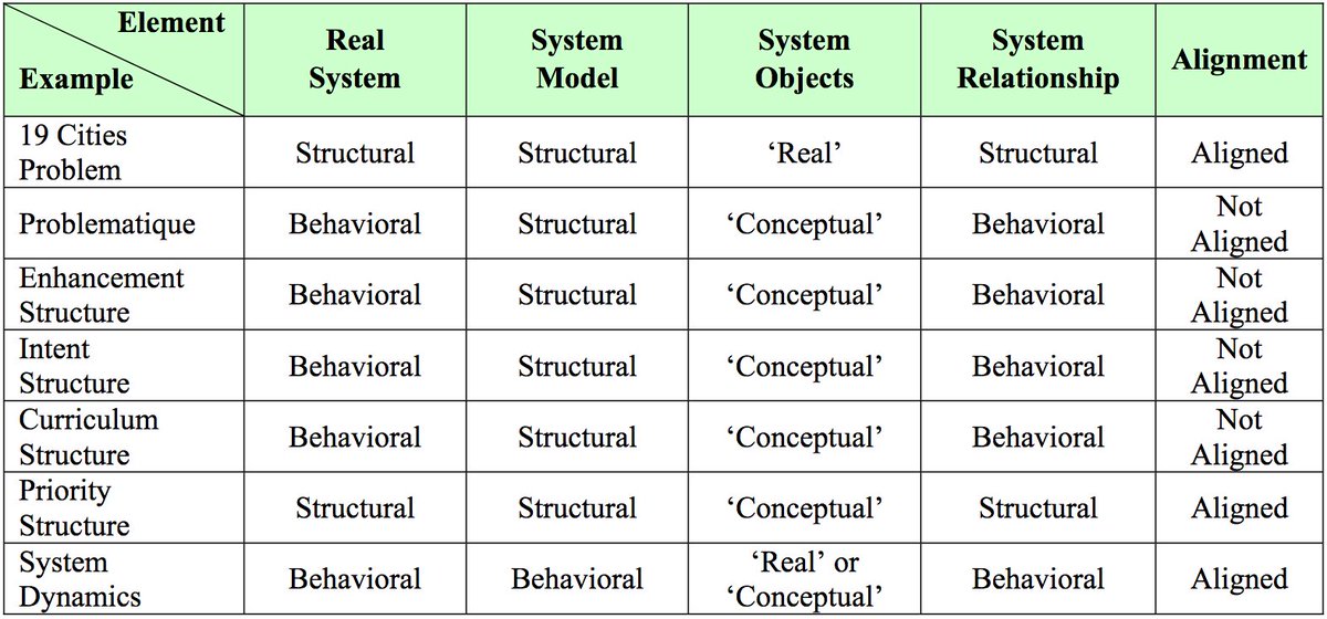 #ieee #incose #incose_org #systemenginering #structuralmodeling
researchgate.net/publication/31…
Application Structural Types are a key set of tools used to discover unknown  system structure. Each specific type has a special  purpose.