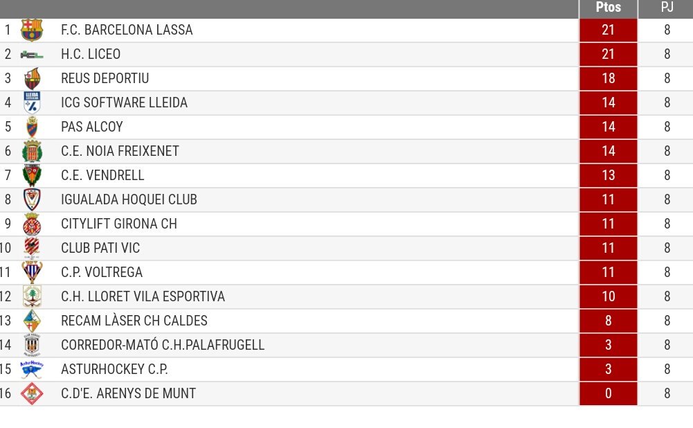 Classificació de l'#oklliga, finalitzada la J.8 |
Pugem a la 4a posiciò👏👏💪💪
       🔵#EmocióSobreRodes🔵
<a href="/afolgui/">albert folguera</a> <a href="/endute07/">enric duch teixido</a> @1981Msd <a href="/lluistt00/">Lluís Tomàs Tohà</a> <a href="/Andreutt9/">Andreutt9 | AuroryAI 🪼 Meshchain.Ai</a> <a href="/DGimenez06/">dario gimenez 6</a> <a href="/CesarCL_75/">César C.L.</a> <a href="/xixicreus/">Jordi Creus</a> <a href="/ibrufau/">Isidre Brufau i Sans</a> <a href="/CesarCL_75/">César C.L.</a>