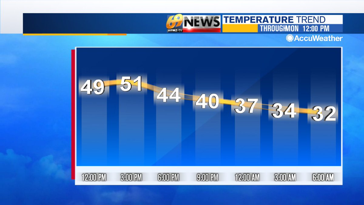 Temperature trend the rest of today is for steady temps near 50 for awhile then slowly falling temps through the 40s later today....through the 30s tonight as colder air returns.