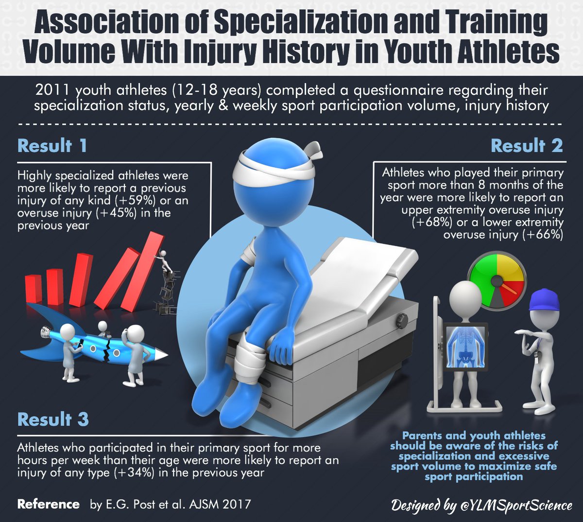 YLMSportScience's tweet photo. 👧🏻👦🏼 Youth athletes: 🎯 High Specialization + High Training Volume 📶 = ⬆️ Injury History 💥🤕
📍https://t.co/ZPbhK46AZR https://t.co/2NX8HvF0MA