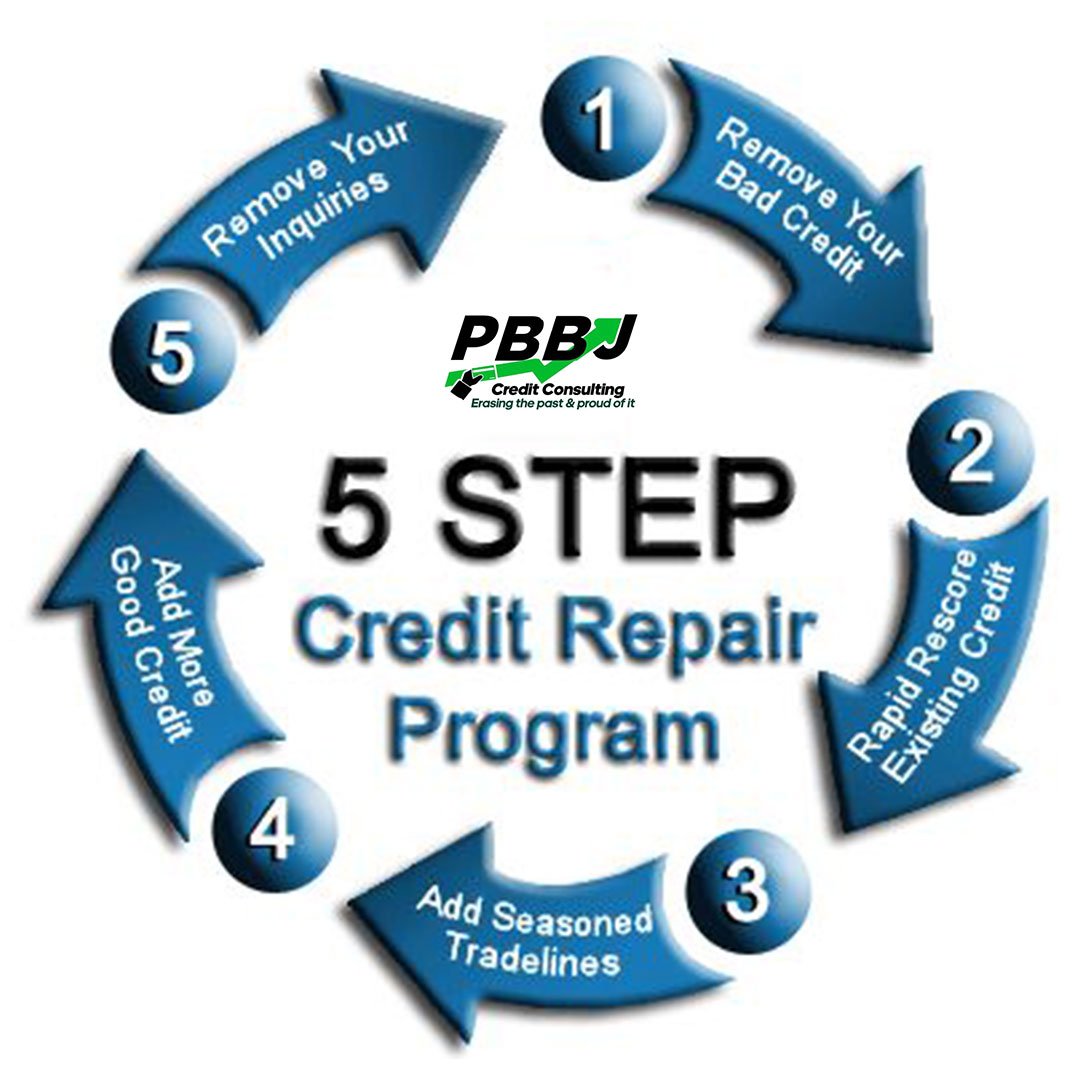 ConsultingPBBJ's tweet photo. 5 Step Credit Repair Program.
#creditrepair #creditrestoration #credit #creditscore #realestate #entrepreneur #PBBJ #pbbjconsulting https://t.co/60mbLZQOcg