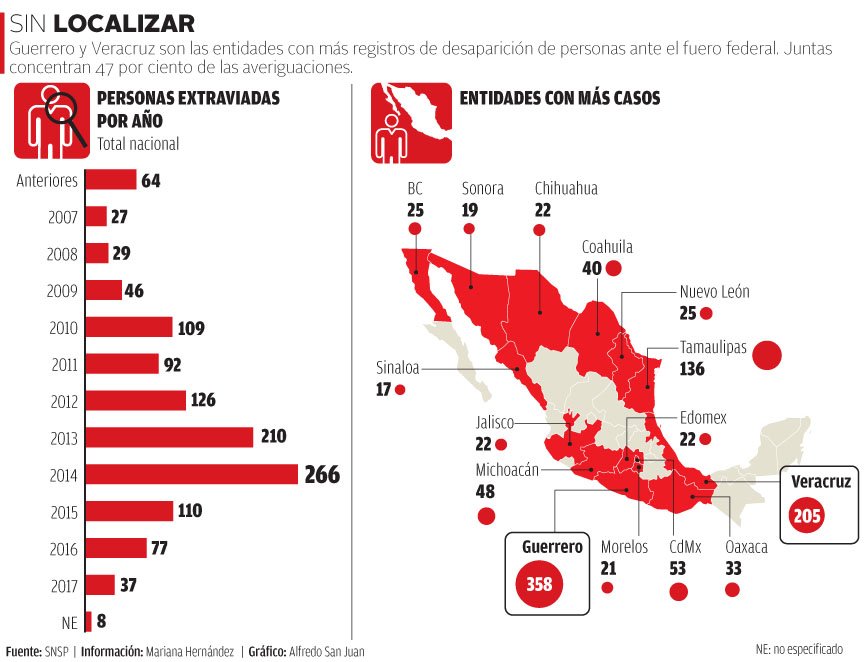Guerrero y Veracruz son los ESTADOS CON MÁS desaparecidos . Noticias en tiempo real