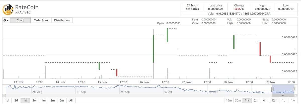 StakeMiners's tweet photo. Weekly payouts complete, website and coin wallets updated.  Continuing to multipool mine with earnings directed to our @RateCoinXRA Buy wall. Light week of trading on @Cryptopia_NZ https://t.co/HuYHy9CGtR