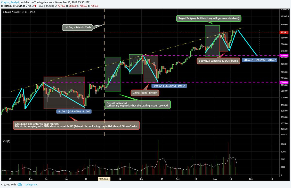 Crypto_Analyst's tweet photo. #Bitcoin bear hypothesis (aka $BTC to 5k - 40% correction). https://t.co/DTkOtOZspQ https://t.co/j29SfcJIQR