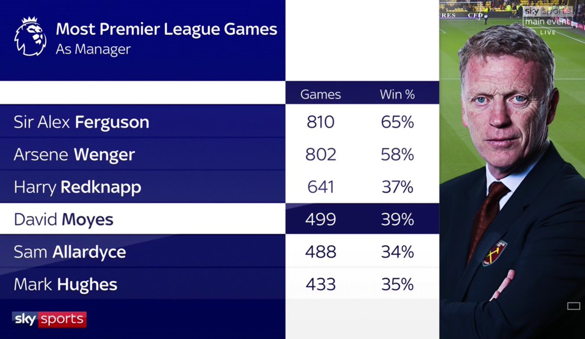 David Moyes becomes the 4th man to take charge of 500 <a href="/premierleague/">Premier League</a> games.