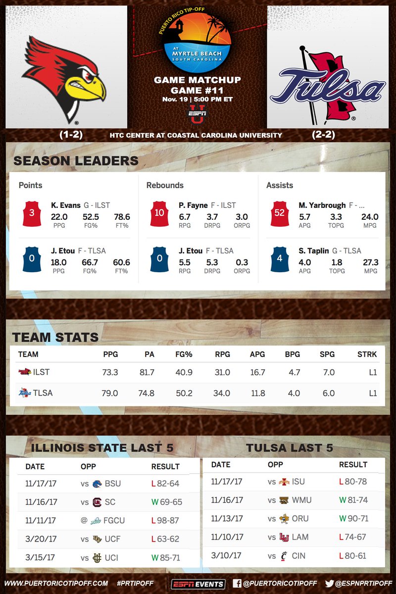 Puerto Rico Tip-Off tweet media