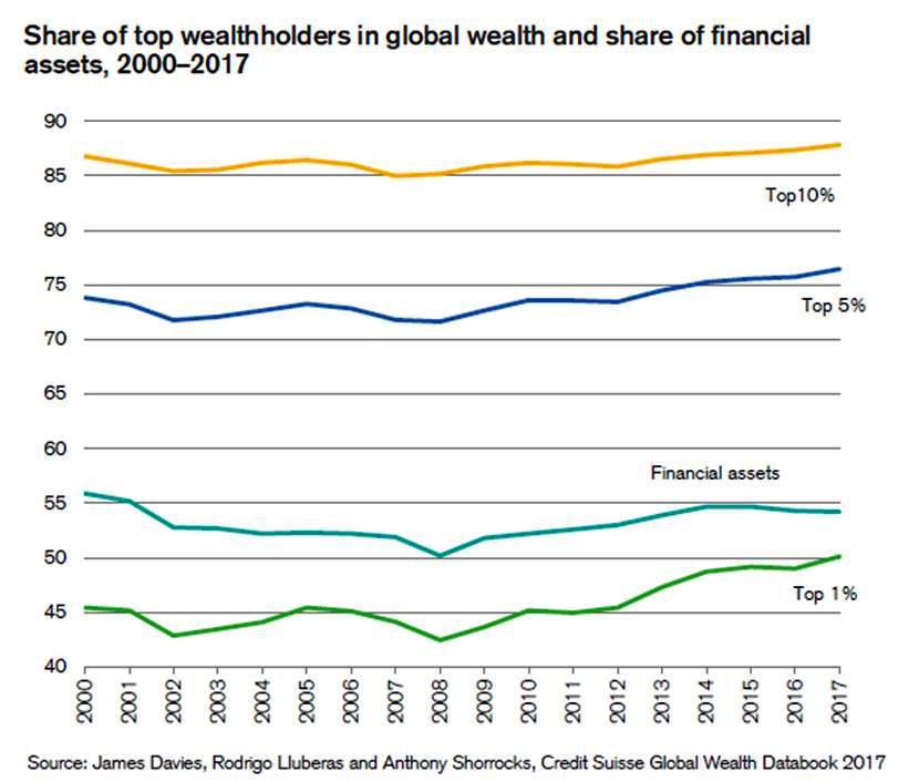 Nicholas___D's tweet photo. Global plutocracy. Wealth Inequality edges upwards. The share of the top 5% now stands at 76.4% while the current level of top 10% is 87.8% #CSgwr https://t.co/VgmE6buTrK