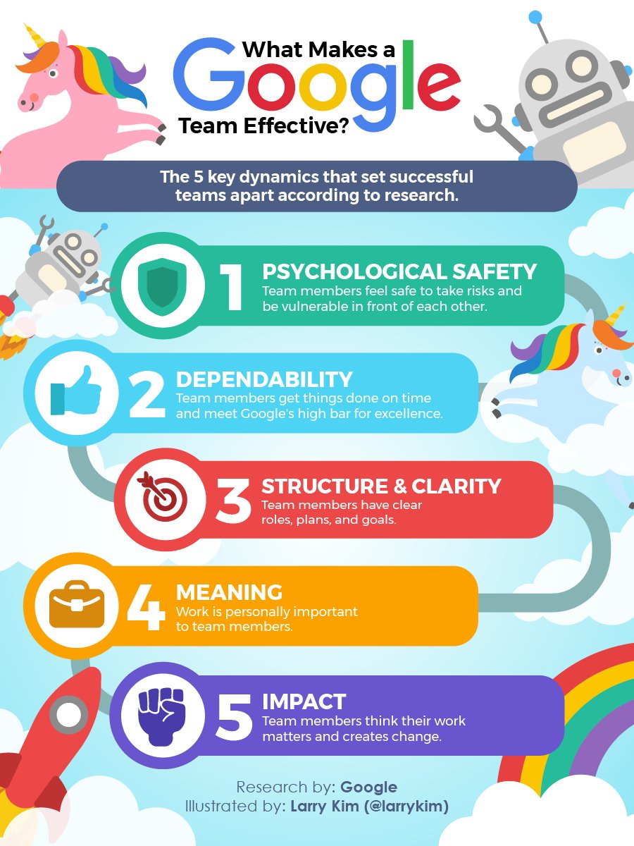 larrykim's tweet photo. The minds at Google wanted to know why some teams soared towards success while others seemed to struggle. Here's what they found out: https://t.co/hMTcwDTFZ7 @Inc https://t.co/cVXHcclRVb