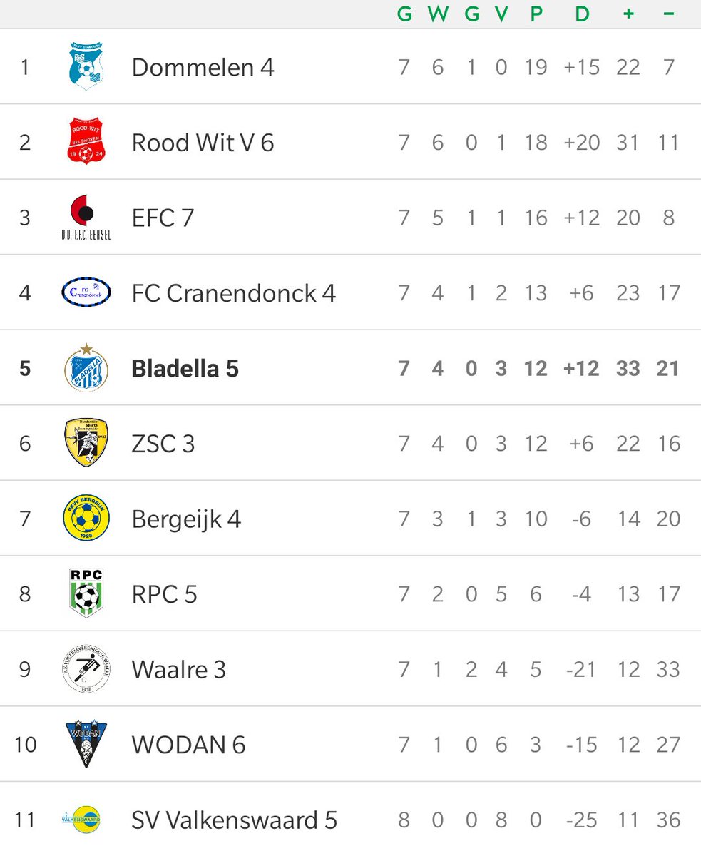 bladella5's tweet photo. De stand na 7 wedstrijden. Nette 5e plaats met een bijzonder doelsaldo van 33 voor 21 tegen https://t.co/faPsvbGq6Y