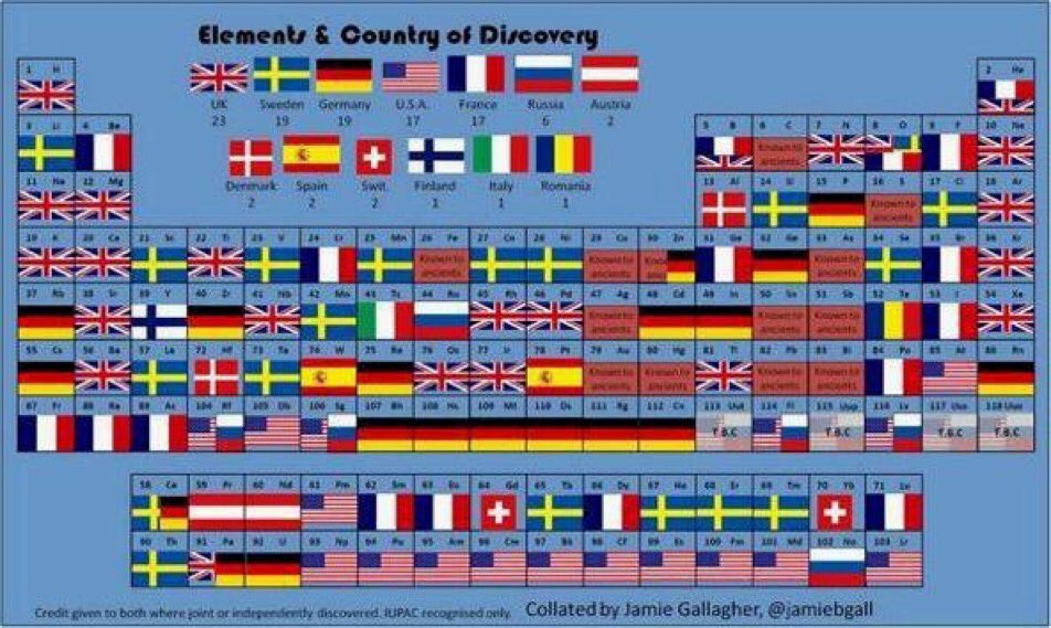 Elements by country of discovery! #RealTimeChem