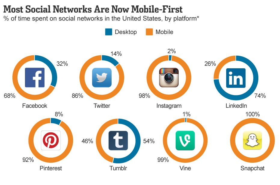 digigrains's tweet photo. Percentage of time spent on #socialmedia
#DesktopvsMobile
#SEO #SocialMedia #SocialMediaMarketing #Sales #Contentmarketing #Mpgvip #Defstar5 #Mobilemarketing #DigitalMarketing #Marketing #VisualMarketing #MakeYourOwnLane #SMM #SME #SmallBiz #VideMarketing https://t.co/ElWLpjIojp