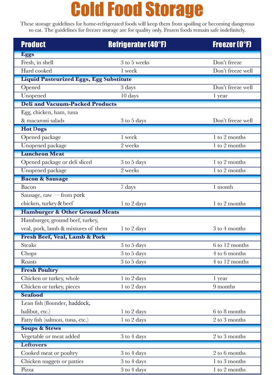 Food Storage Chart