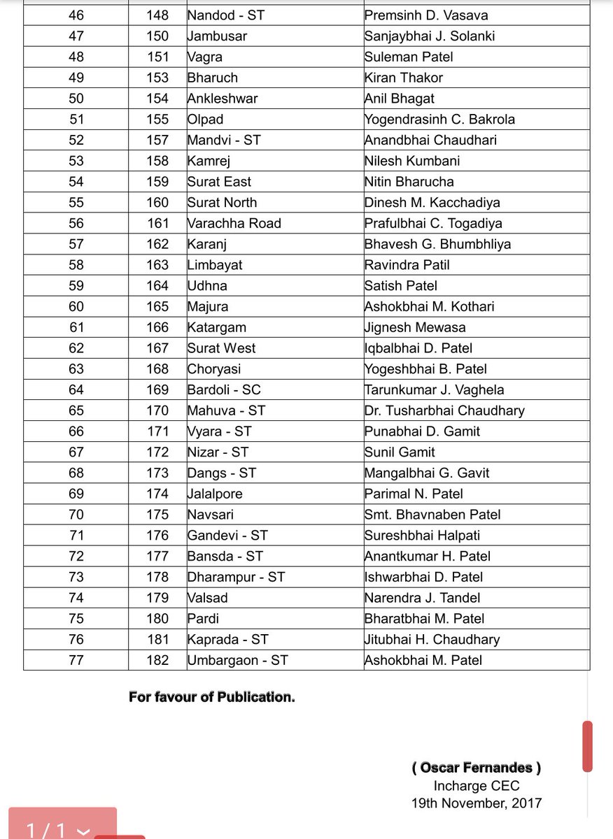 BharatSolankee's tweet photo. This is our 1st Candidate list of 77 Candidates for #GujaratElection2017.

Congratulations &amp; Best wishes to all the 77 Candidates. કોંગ્રેસ આવે છે, નવસર્જન લાવે છે! #NavsarjanGujarat https://t.co/C8OCsbTavR