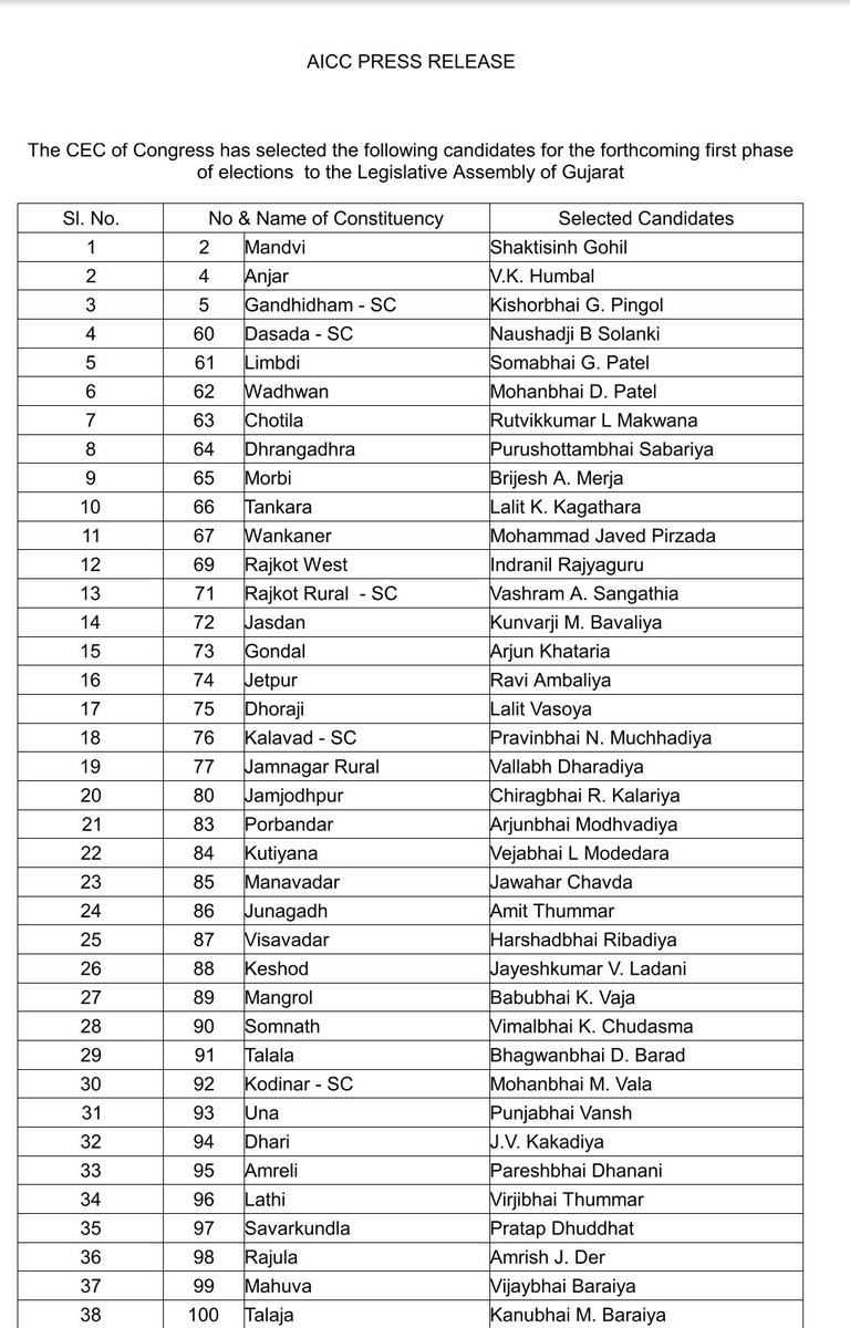 BharatSolankee's tweet photo. This is our 1st Candidate list of 77 Candidates for #GujaratElection2017.

Congratulations &amp; Best wishes to all the 77 Candidates. કોંગ્રેસ આવે છે, નવસર્જન લાવે છે! #NavsarjanGujarat https://t.co/C8OCsbTavR