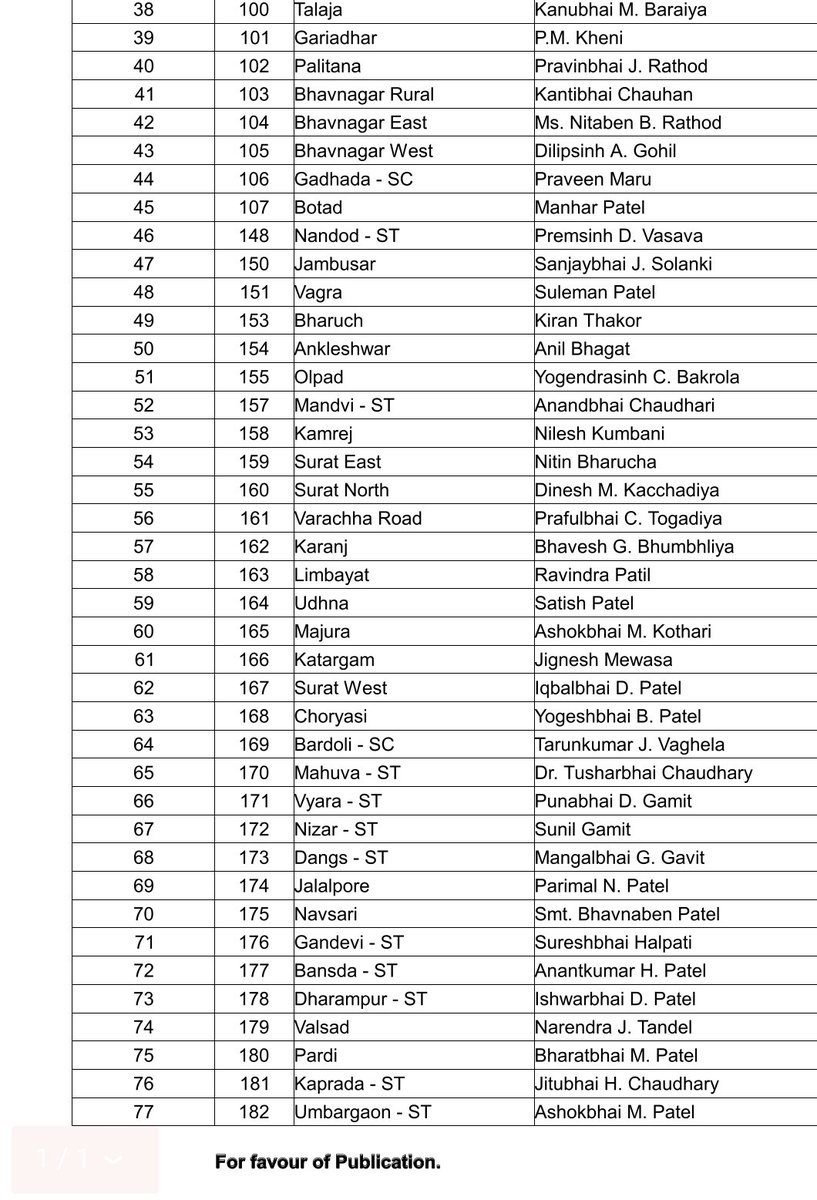 BharatSolankee's tweet photo. This is our 1st Candidate list of 77 Candidates for #GujaratElection2017.

Congratulations &amp; Best wishes to all the 77 Candidates. કોંગ્રેસ આવે છે, નવસર્જન લાવે છે! #NavsarjanGujarat https://t.co/C8OCsbTavR