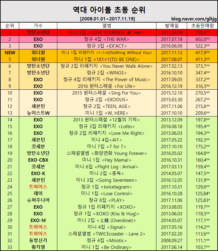 WANNAONE_TH's tweet image. [INFO📌] ยอดขายสัปดาห์แรกของ Wanna One อยู่อันดับที่4  1-1 = 0 (Nothing Without You) มียอดขาย 417,9xx อัลบั้ม และได้ทำลายสถิติเดิมของอัลบั้ม 1x1 = 1 (To Be One) ที่มียอดขายสัปดาห์แรก 411,3xx อัลบั้ม 👏🎉

via: extraongdinary 
🔗 m.blog.naver.com/PostView.nhn?b…

#WANNAONE #워너원