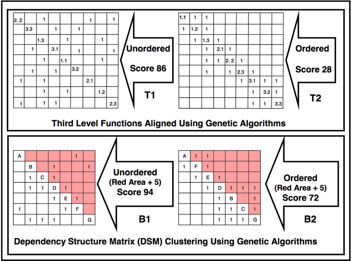 jjs0sbw's tweet image. Abstract relation types (ART) support effective #structuralmodeling 
#incose #incose_org #systemengineering #ieee #isss
researchgate.net/publication/42…
 Are your models effective and efficient Three isomorphic language
forms  are central to effective communication