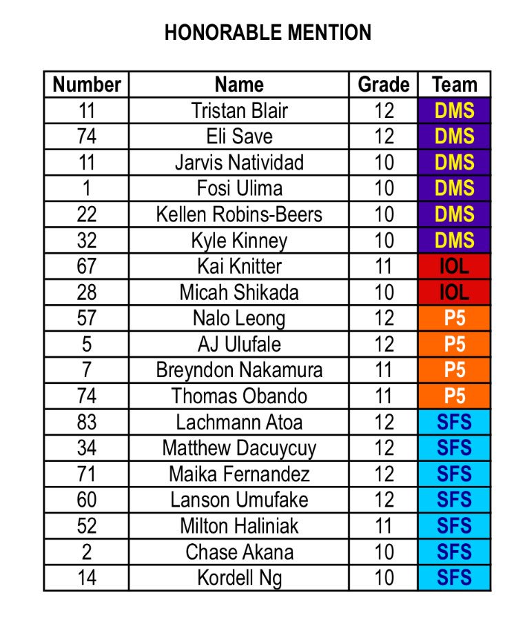 keouakauhi's tweet photo. What an blessing it was to wake up to being named First Team ILH D2 All-Star 🙏🏼On another note, congrats to my boys that also got selected! https://t.co/2MPtCrXM50