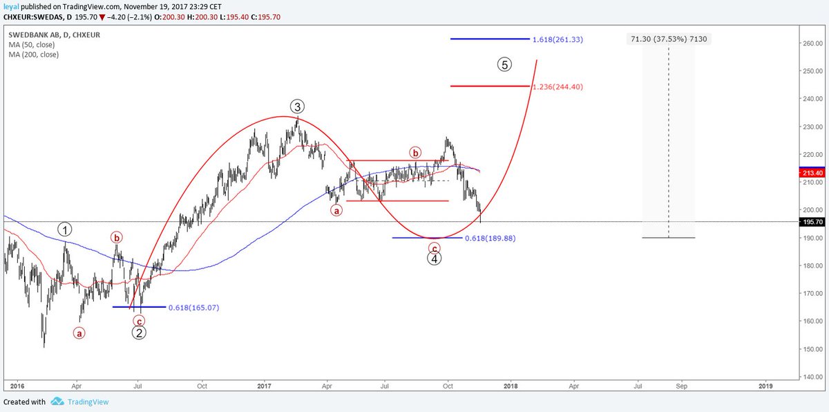 Omxs30 Chart