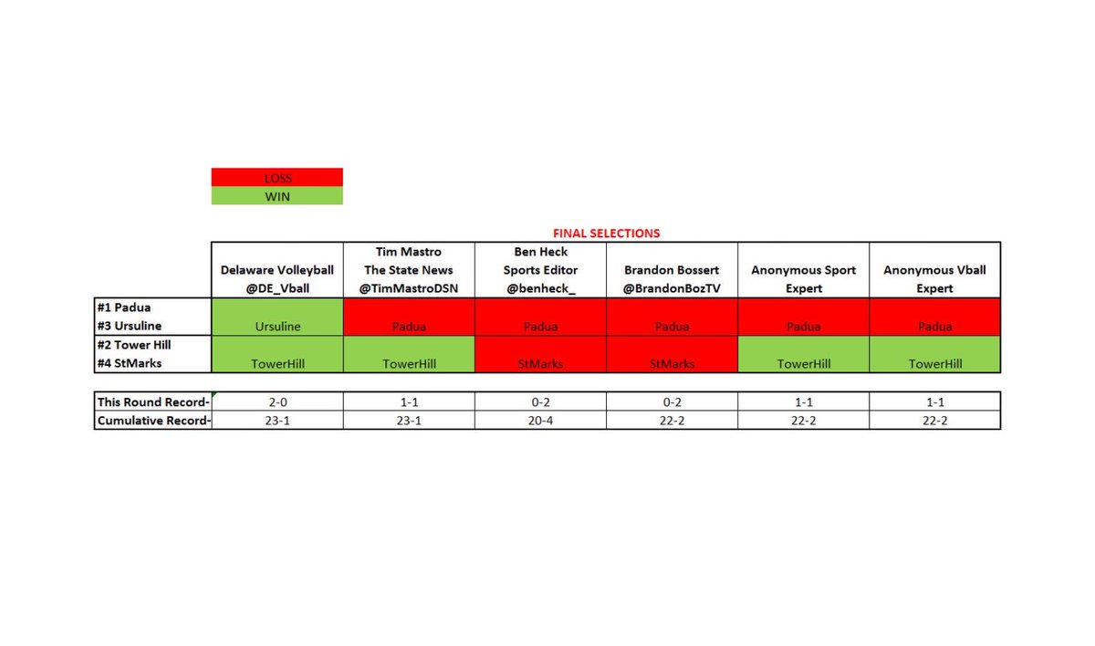 Delaware Volleyball on Twitter "Expert picks results from last Monday