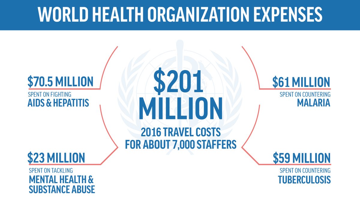 elOrdenMundial's tweet photo. La Organización Mundial de la Salud emplea más dinero en viajes que en la lucha contra SIDA, hepatitis, tuberculosis y malaria juntas. https://t.co/vr4NOizNNx