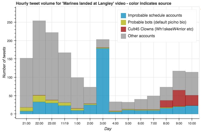 Here's the tweet volume for tweets linking the "Marines landed at Langley" video. Note the spike at 3 AM, driven almost entirely by the accounts with bizarre tweet schedules.  #FollowTheWhiteRabbit
