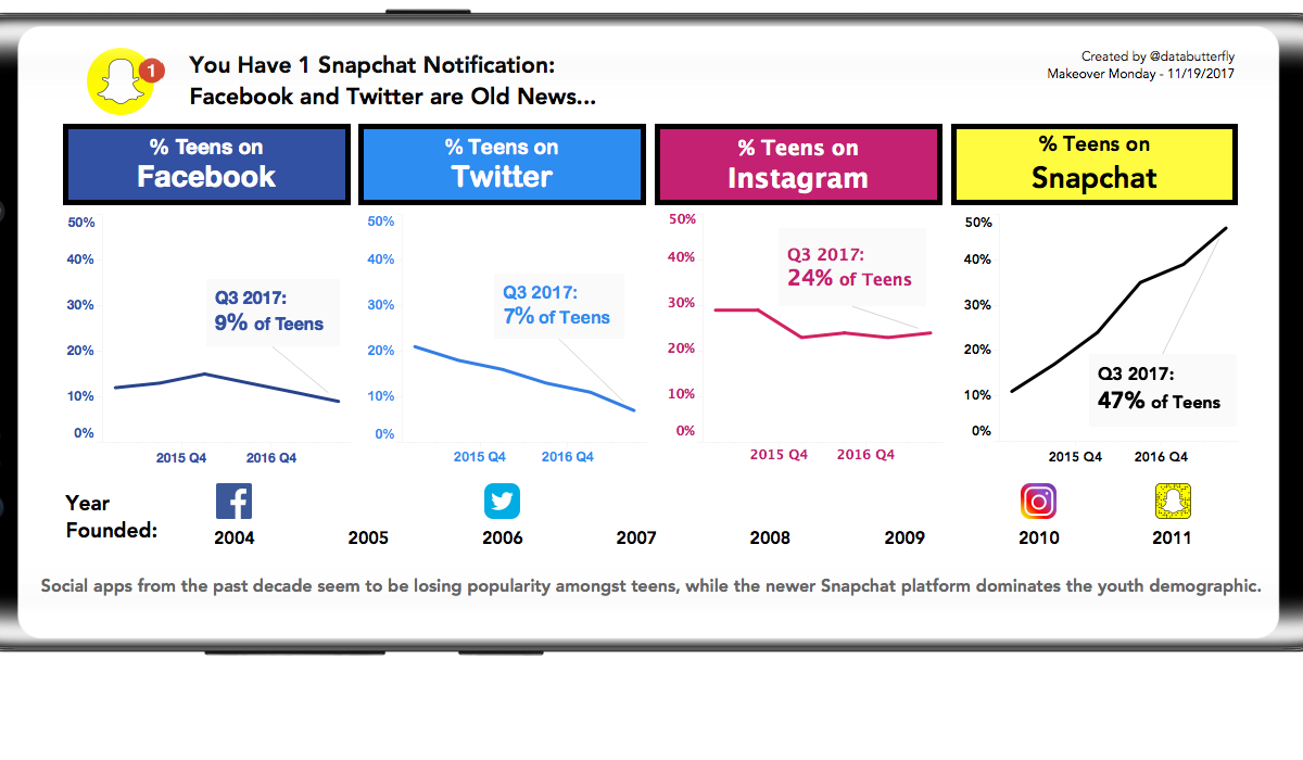 databutterfly's tweet image. Finally got a little time for #MakeoverMonday after a crazy journey moving to California! 🌞 Checked with my little sister that the #dataviz sounds about right, most kids in her high school use @Snapchat now... sorry @Twitter 😅 @tableau @VizWizBI @TriMyData
