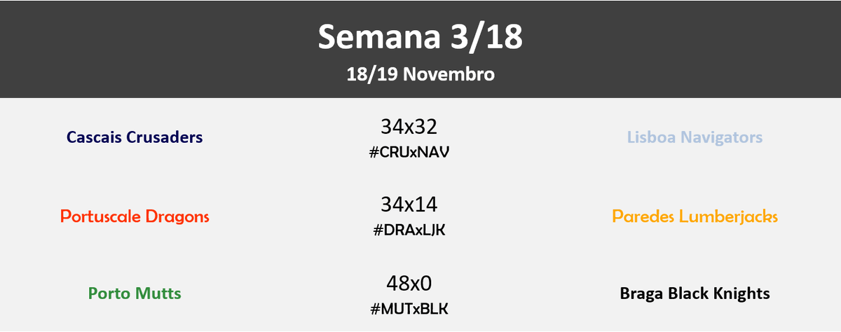 PorTouchdown's tweet photo. Terminada a semana 3 da #LPFA9, que viu a estreia nesta época dos Lumberjacks com uma derrota, fica com os Resultados e a Classificação. https://t.co/FscNA7KnxI